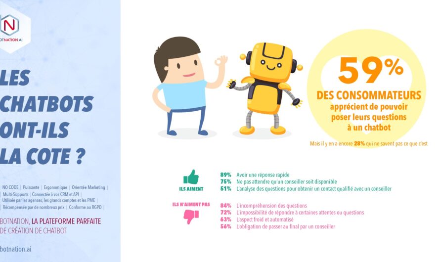 Infographie : Étude sur les chatbots – Utilisateur & Entreprise