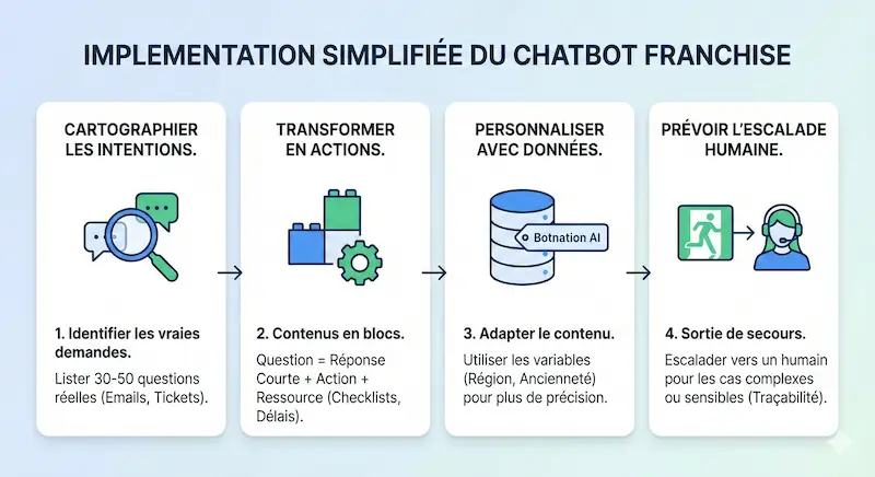Chatbot franchise implémentation